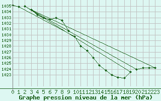 Courbe de la pression atmosphrique pour Elsenborn (Be)