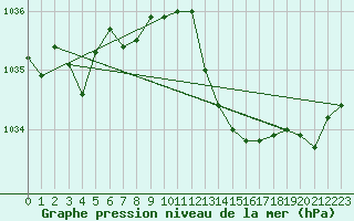 Courbe de la pression atmosphrique pour Roanne (42)