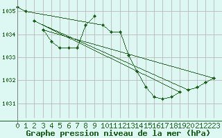 Courbe de la pression atmosphrique pour Viana Do Castelo-Chafe