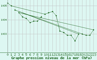 Courbe de la pression atmosphrique pour Saffr (44)