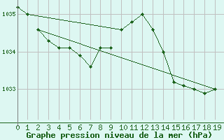 Courbe de la pression atmosphrique pour Guidel (56)