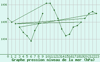 Courbe de la pression atmosphrique pour Cap Bar (66)