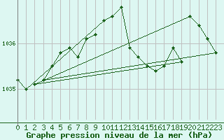 Courbe de la pression atmosphrique pour Herbault (41)