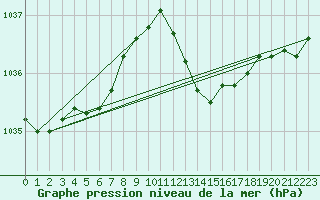 Courbe de la pression atmosphrique pour Saint-Nazaire-d