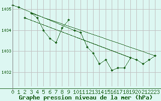 Courbe de la pression atmosphrique pour Bridel (Lu)