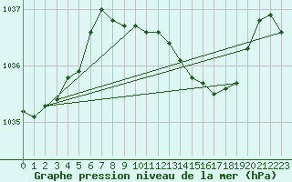 Courbe de la pression atmosphrique pour Melle (Be)