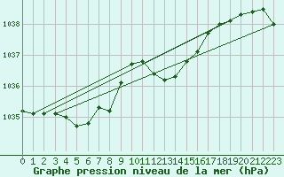 Courbe de la pression atmosphrique pour Beaucroissant (38)