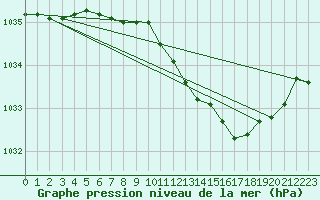 Courbe de la pression atmosphrique pour Kokkola Tankar