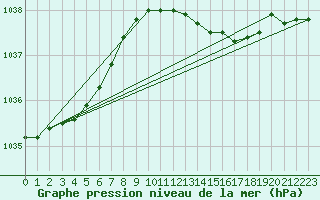 Courbe de la pression atmosphrique pour Norderney