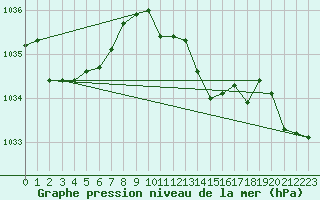 Courbe de la pression atmosphrique pour Verngues - Hameau de Cazan (13)