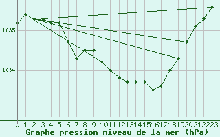 Courbe de la pression atmosphrique pour Toholampi Laitala