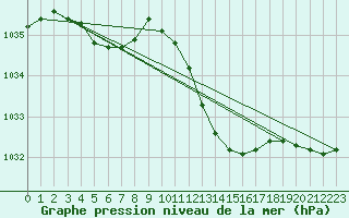 Courbe de la pression atmosphrique pour Muret (31)