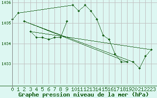 Courbe de la pression atmosphrique pour Saint-Germain-du-Puch (33)