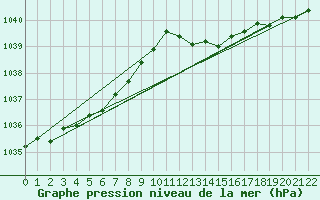 Courbe de la pression atmosphrique pour Buzenol (Be)