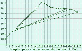 Courbe de la pression atmosphrique pour Avord (18)