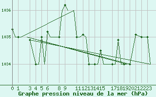 Courbe de la pression atmosphrique pour Gnes (It)