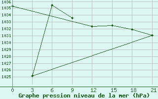 Courbe de la pression atmosphrique pour Majkop