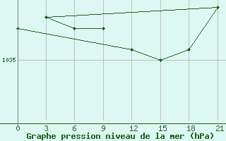 Courbe de la pression atmosphrique pour Birsk