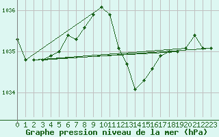 Courbe de la pression atmosphrique pour Neuchatel (Sw)