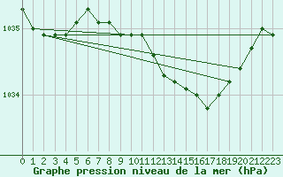 Courbe de la pression atmosphrique pour Melle (Be)