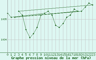 Courbe de la pression atmosphrique pour Sain-Bel (69)