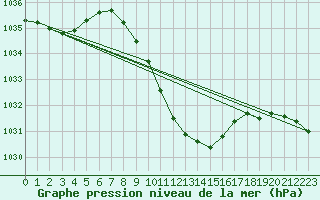 Courbe de la pression atmosphrique pour Celje