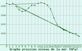 Courbe de la pression atmosphrique pour Dinard (35)