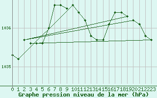 Courbe de la pression atmosphrique pour Geisenheim