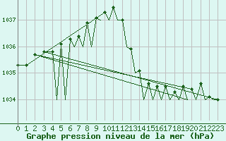 Courbe de la pression atmosphrique pour Bilbao (Esp)