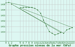 Courbe de la pression atmosphrique pour Gap-Sud (05)