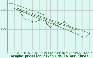 Courbe de la pression atmosphrique pour Vega-Vallsjo