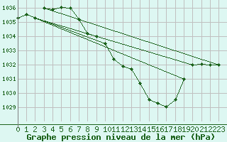 Courbe de la pression atmosphrique pour Bischofszell