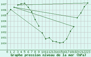 Courbe de la pression atmosphrique pour Roros