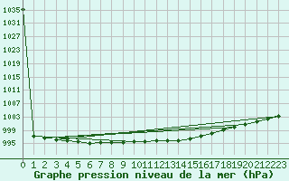 Courbe de la pression atmosphrique pour Wuerzburg