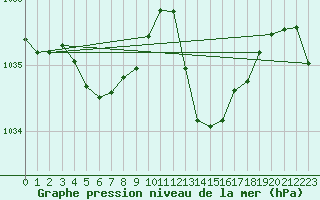 Courbe de la pression atmosphrique pour Millau (12)