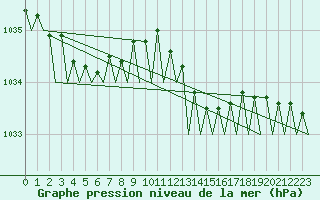 Courbe de la pression atmosphrique pour Culdrose