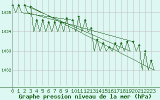 Courbe de la pression atmosphrique pour Platform P11-b Sea