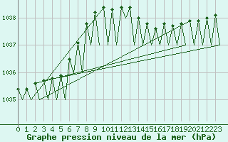 Courbe de la pression atmosphrique pour Platform Awg-1 Sea