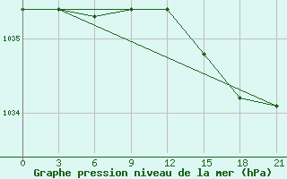 Courbe de la pression atmosphrique pour Sortland