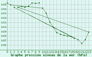 Courbe de la pression atmosphrique pour Logrono (Esp)