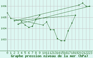 Courbe de la pression atmosphrique pour Millau - Soulobres (12)