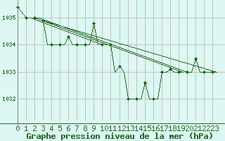 Courbe de la pression atmosphrique pour Gnes (It)