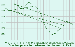 Courbe de la pression atmosphrique pour Tarbes (65)