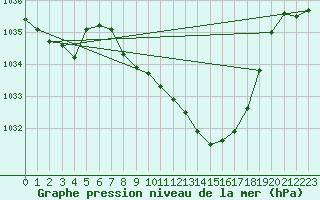 Courbe de la pression atmosphrique pour Kempten