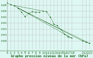 Courbe de la pression atmosphrique pour Valleroy (54)