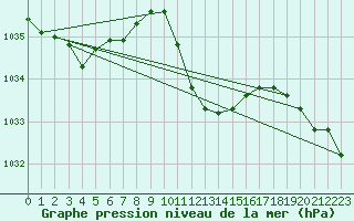 Courbe de la pression atmosphrique pour Ble - Binningen (Sw)