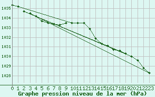 Courbe de la pression atmosphrique pour Brignogan (29)