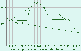 Courbe de la pression atmosphrique pour Melle (Be)