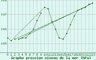 Courbe de la pression atmosphrique pour Oviedo
