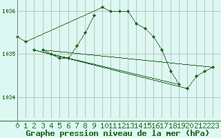 Courbe de la pression atmosphrique pour Ouessant (29)